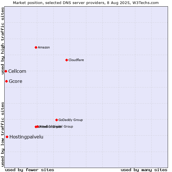 Market position of Hostingpalvelu vs. Gcore vs. Cellcom