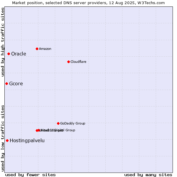 Market position of Oracle vs. Hostingpalvelu vs. Gcore
