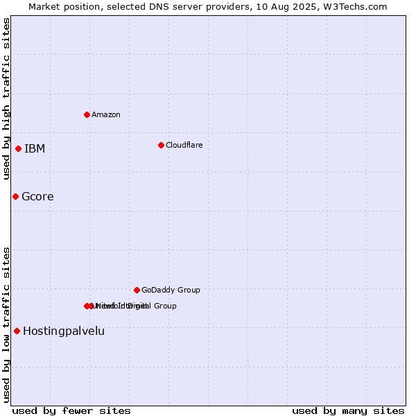 Market position of IBM vs. Hostingpalvelu vs. Gcore
