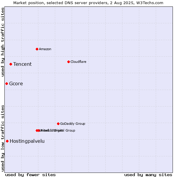 Market position of Tencent vs. Hostingpalvelu vs. Gcore