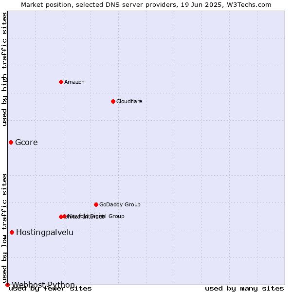 Market position of Hostingpalvelu vs. Gcore vs. Webhost Python
