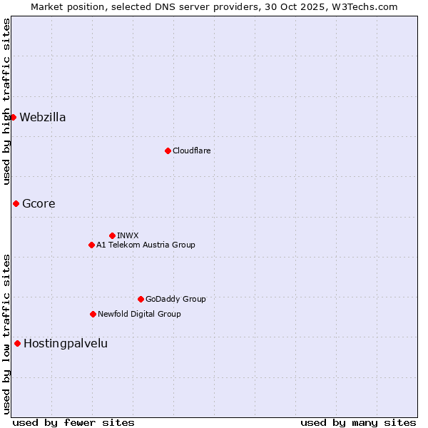 Market position of Hostingpalvelu vs. Gcore vs. Webzilla