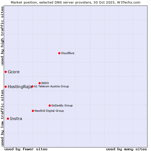 Market position of Instra vs. HostingRaja vs. Gcore