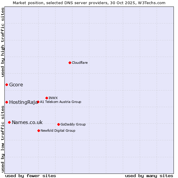Market position of Names.co.uk vs. HostingRaja vs. Gcore