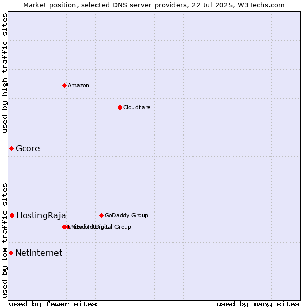 Market position of HostingRaja vs. Gcore vs. Netinternet