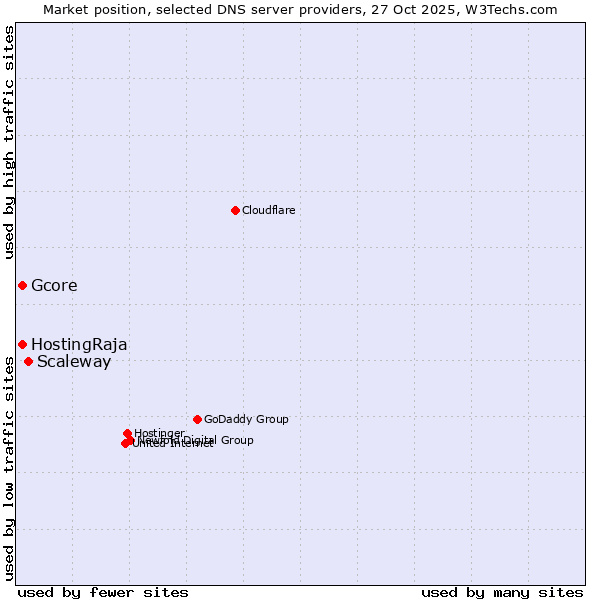 Market position of Scaleway vs. HostingRaja vs. Gcore