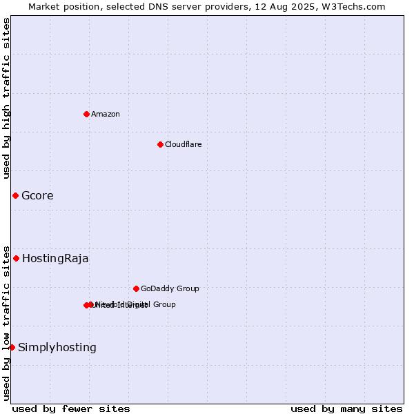 Market position of HostingRaja vs. Gcore vs. Simplyhosting