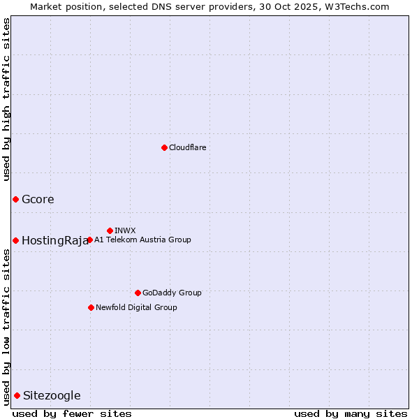 Market position of Sitezoogle vs. HostingRaja vs. Gcore