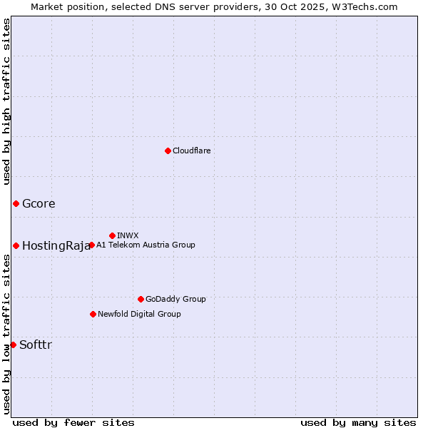 Market position of HostingRaja vs. Gcore vs. Softtr