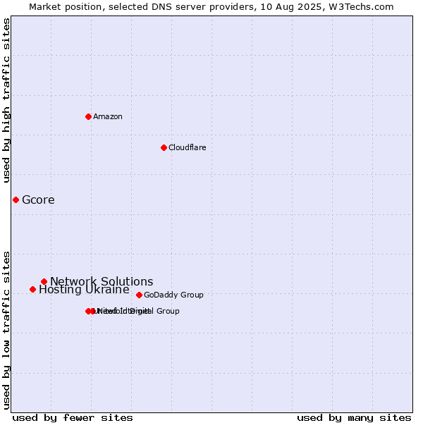 Market position of Network Solutions vs. Hosting Ukraine vs. Gcore