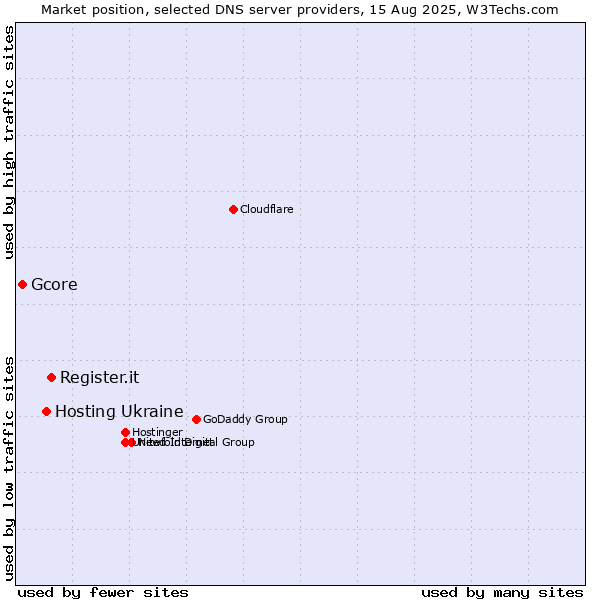 Market position of Register.it vs. Hosting Ukraine vs. Gcore