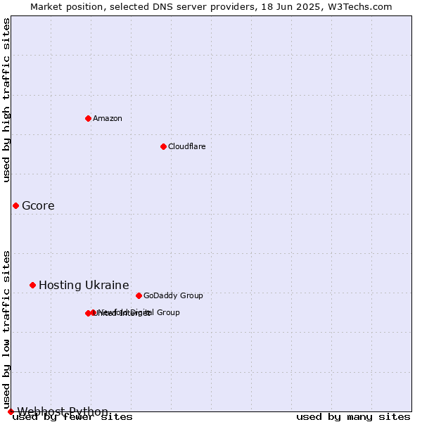Market position of Hosting Ukraine vs. Gcore vs. Webhost Python