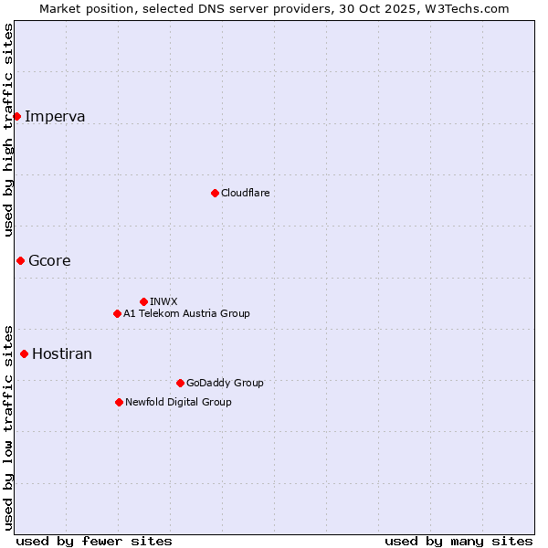 Market position of Hostiran vs. Gcore vs. Imperva