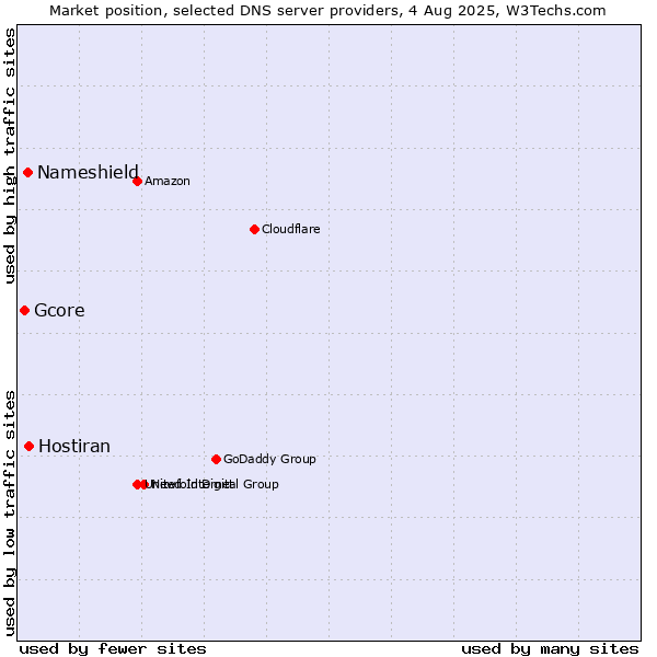 Market position of Hostiran vs. Nameshield vs. Gcore