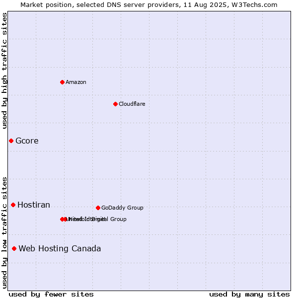 Market position of Web Hosting Canada vs. Hostiran vs. Gcore