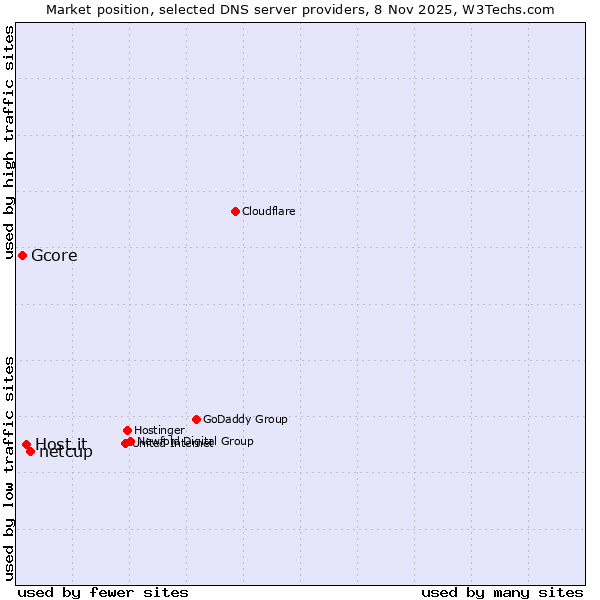 Market position of netcup vs. Host.it vs. Gcore