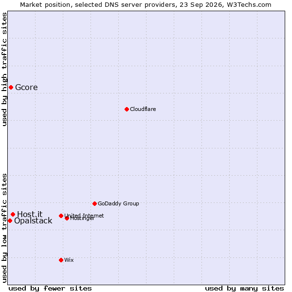 Market position of Host.it vs. Gcore vs. Opalstack