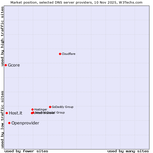Market position of Openprovider vs. Host.it vs. Gcore
