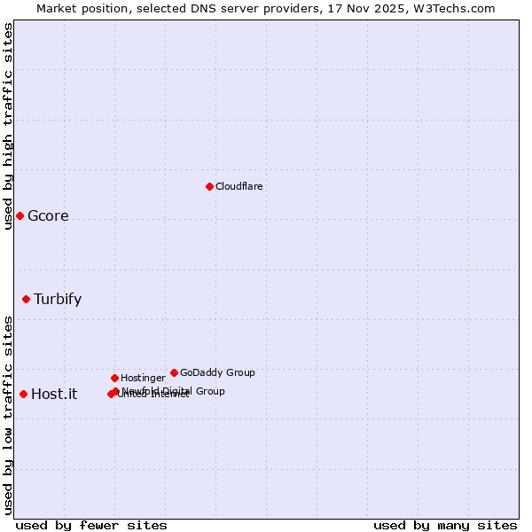 Market position of Turbify vs. Host.it vs. Gcore