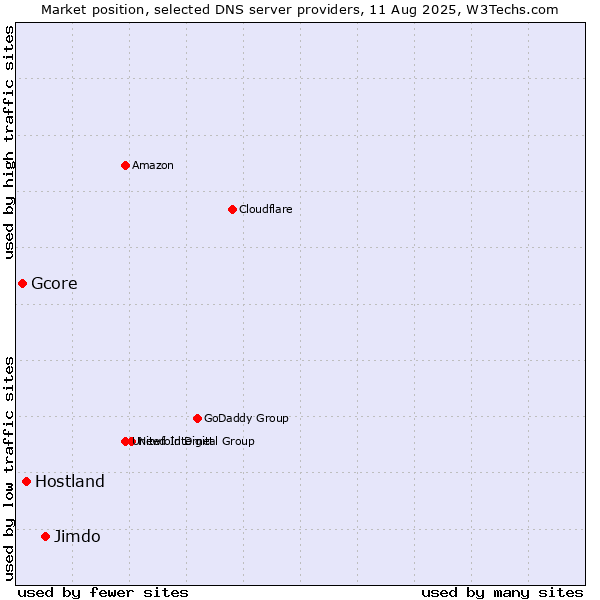 Market position of Jimdo vs. Hostland vs. Gcore
