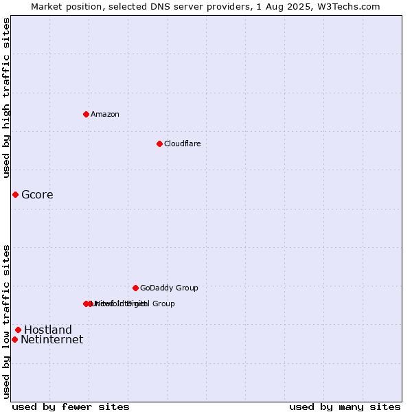 Market position of Hostland vs. Gcore vs. Netinternet