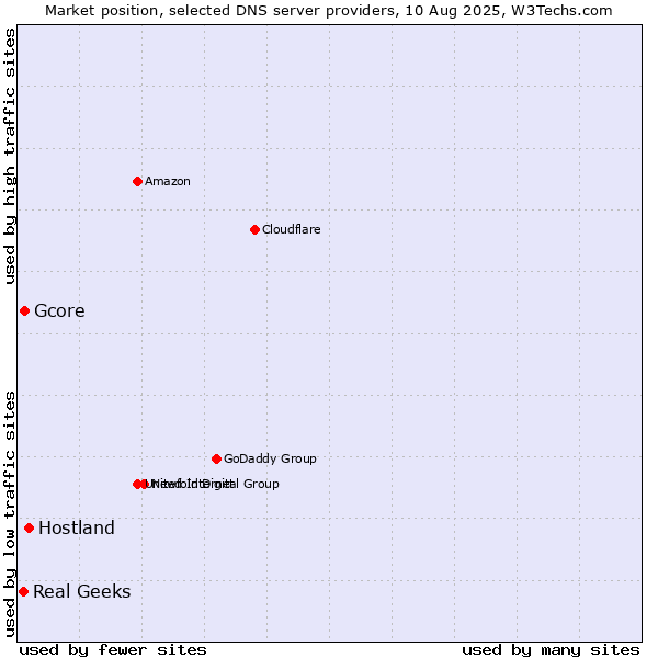 Market position of Hostland vs. Gcore vs. Real Geeks