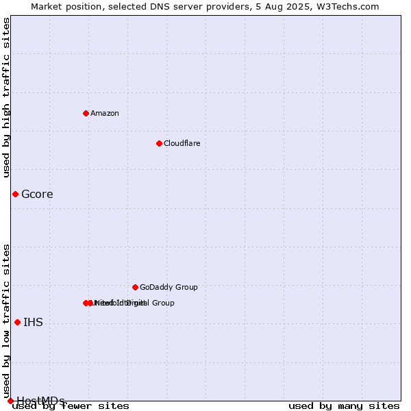 Market position of IHS vs. Gcore vs. HostMDs