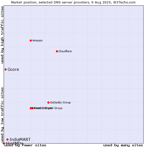 Market position of IndiaMART vs. Gcore vs. HostMDs