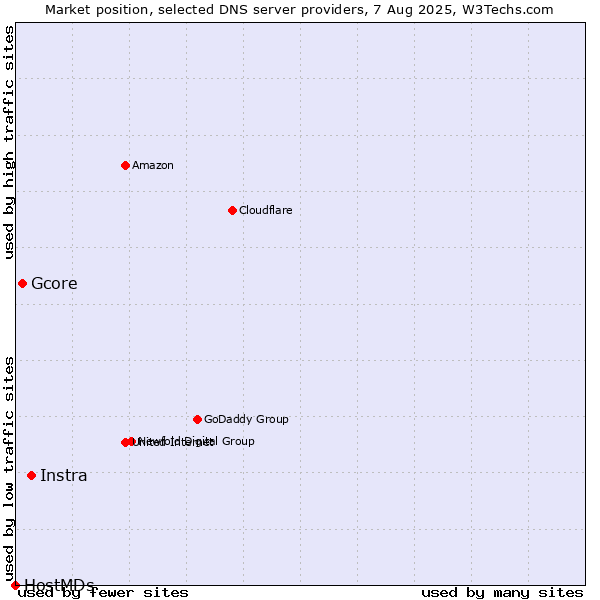 Market position of Instra vs. Gcore vs. HostMDs