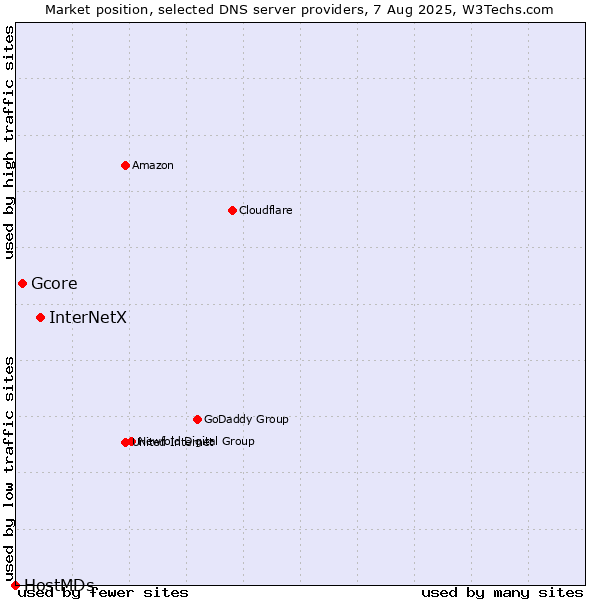 Market position of InterNetX vs. Gcore vs. HostMDs