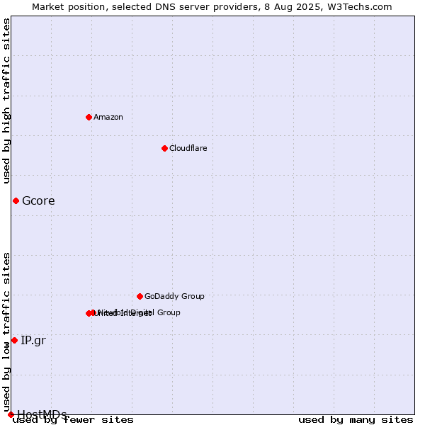 Market position of Gcore vs. IP.gr vs. HostMDs