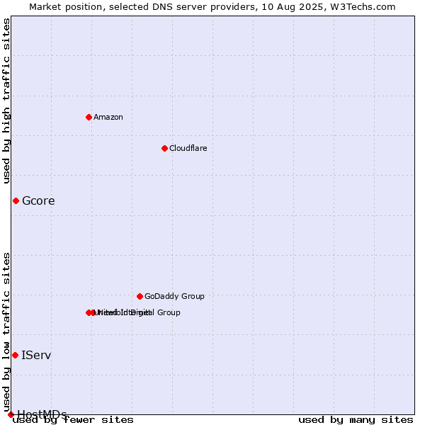 Market position of Gcore vs. IServ vs. HostMDs