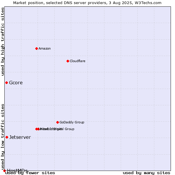 Market position of Jetserver vs. Gcore vs. HostMDs