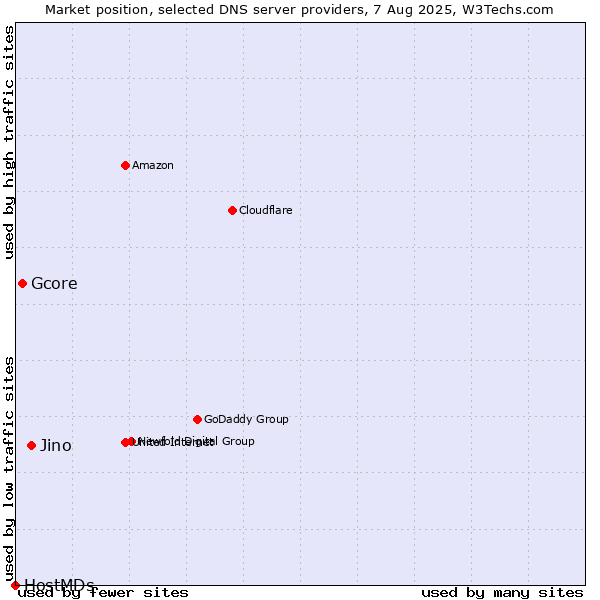 Market position of Jino vs. Gcore vs. HostMDs