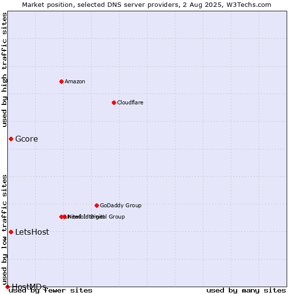 Market position of LetsHost vs. Gcore vs. HostMDs