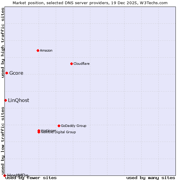 Market position of Gcore vs. LinQhost vs. HostMDs