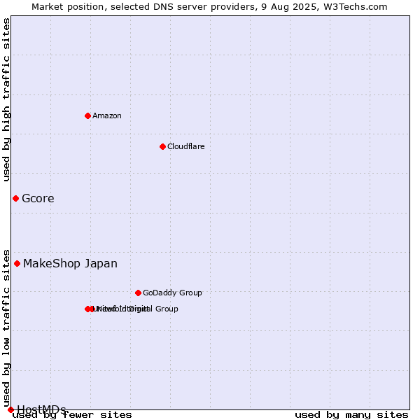 Market position of MakeShop Japan vs. Gcore vs. HostMDs