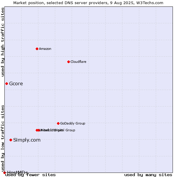 Market position of Simply.com vs. Gcore vs. HostMDs