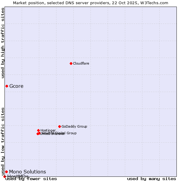 Market position of Gcore vs. Mono Solutions vs. HostMDs