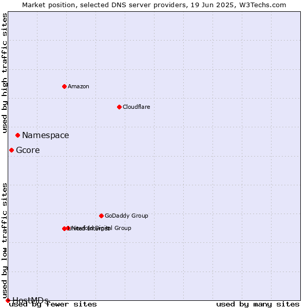 Market position of Namespace vs. Gcore vs. HostMDs