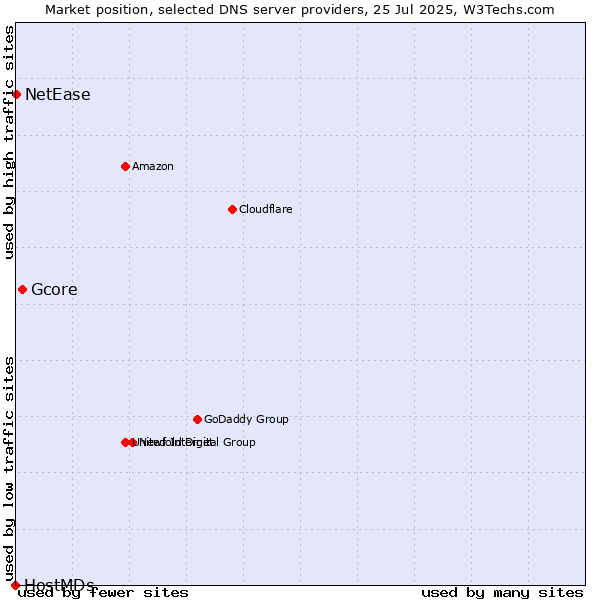 Market position of Gcore vs. NetEase vs. HostMDs