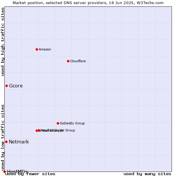 Market position of Gcore vs. Netmark vs. HostMDs