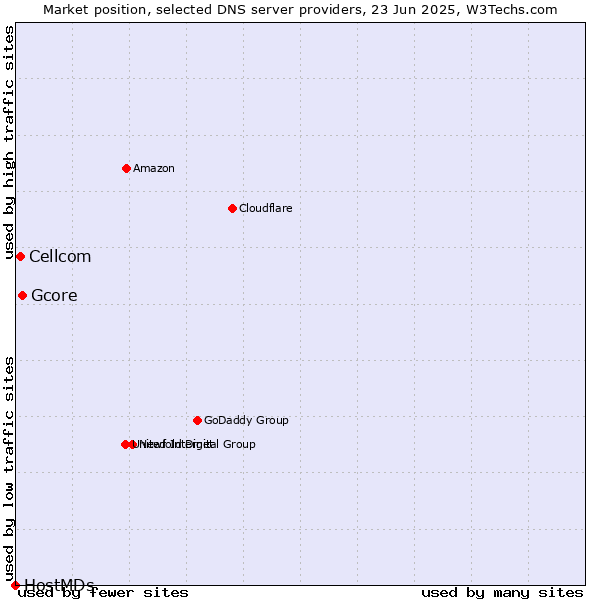 Market position of Gcore vs. Cellcom vs. HostMDs