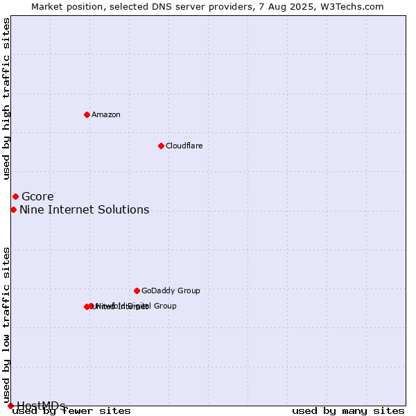 Market position of Gcore vs. Nine Internet Solutions vs. HostMDs
