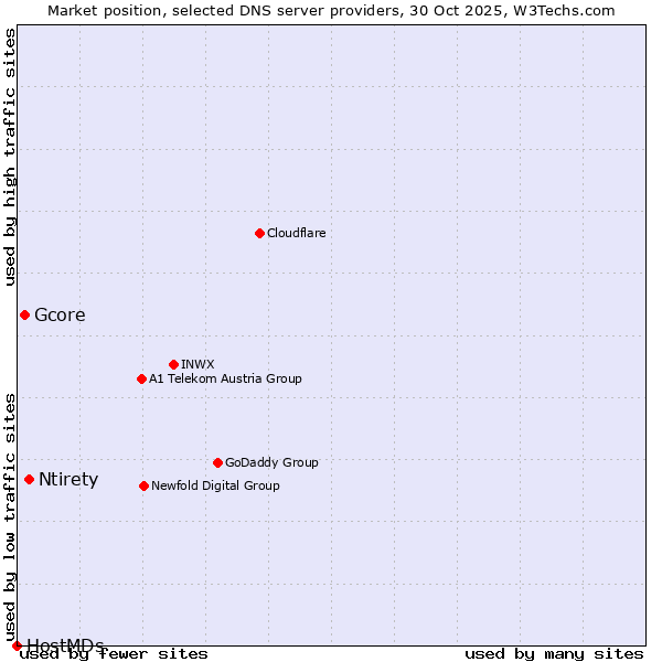 Market position of Ntirety vs. Gcore vs. HostMDs