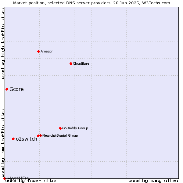 Market position of o2switch vs. Gcore vs. HostMDs