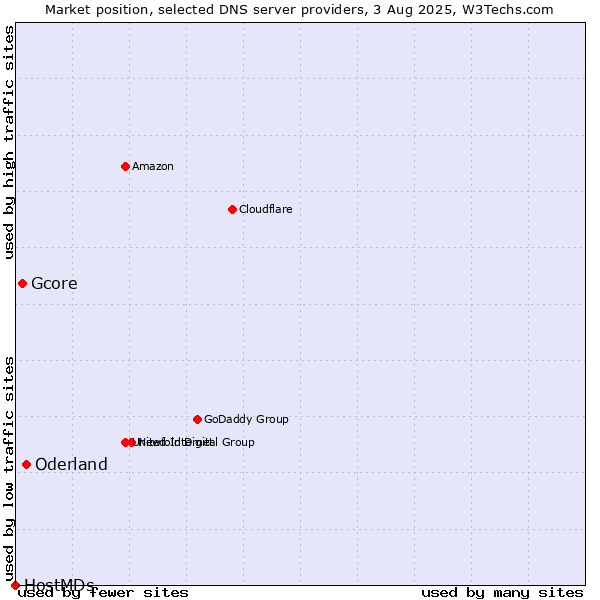 Market position of Oderland vs. Gcore vs. HostMDs