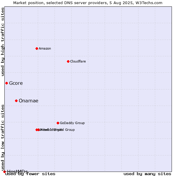 Market position of Onamae vs. Gcore vs. HostMDs