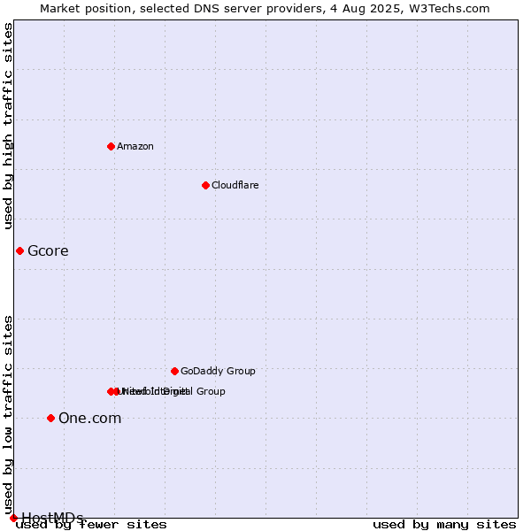 Market position of One.com vs. Gcore vs. HostMDs