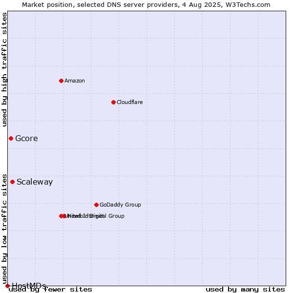 Market position of Scaleway vs. Gcore vs. HostMDs
